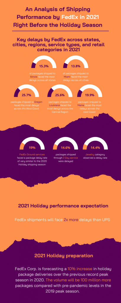 FedEx Holiday Shipping 2021 performance