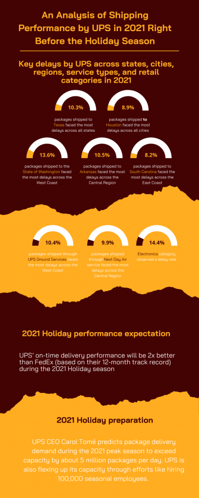 UPS Holiday Shipping 2021 Performance