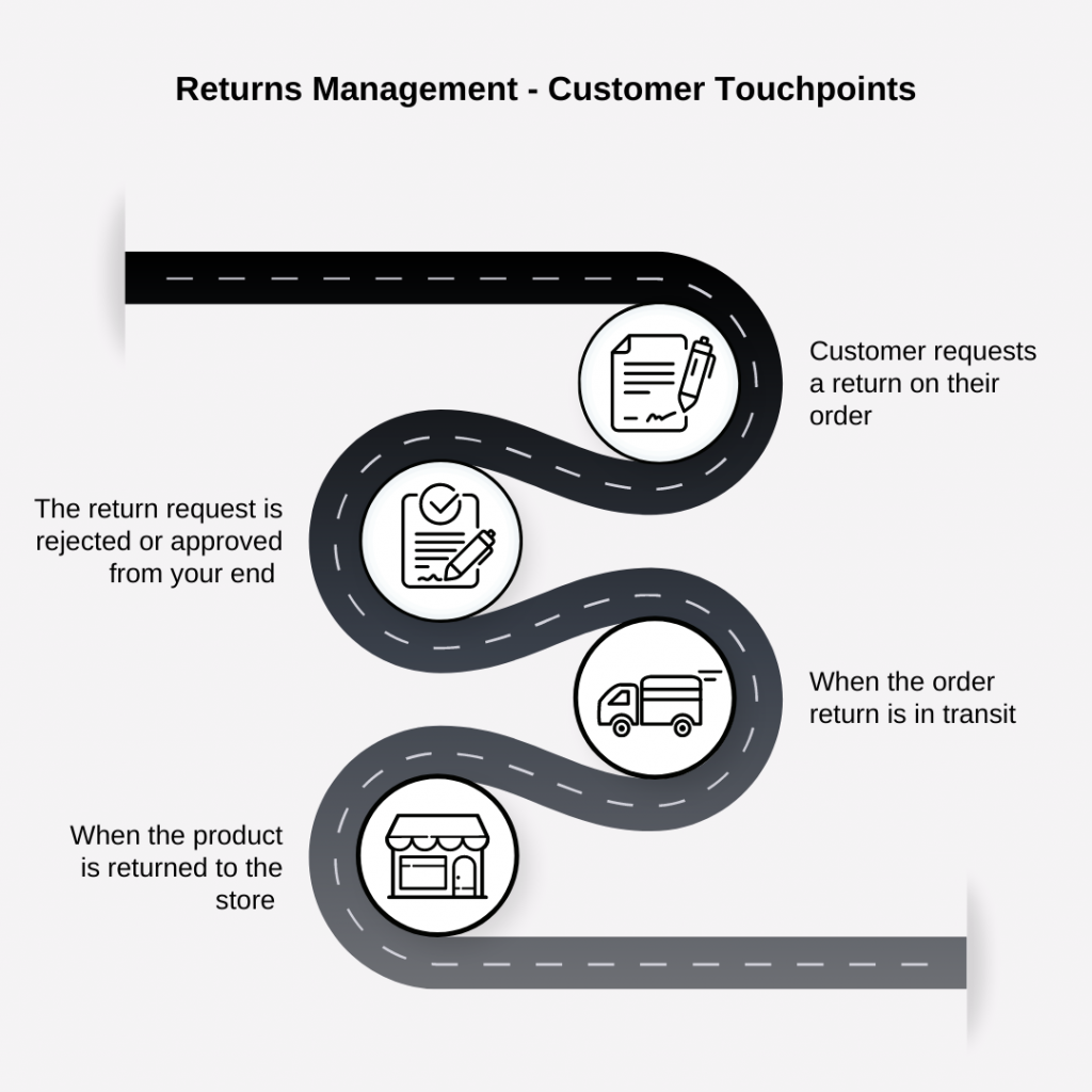 Returns Management - Customer Touchpoints