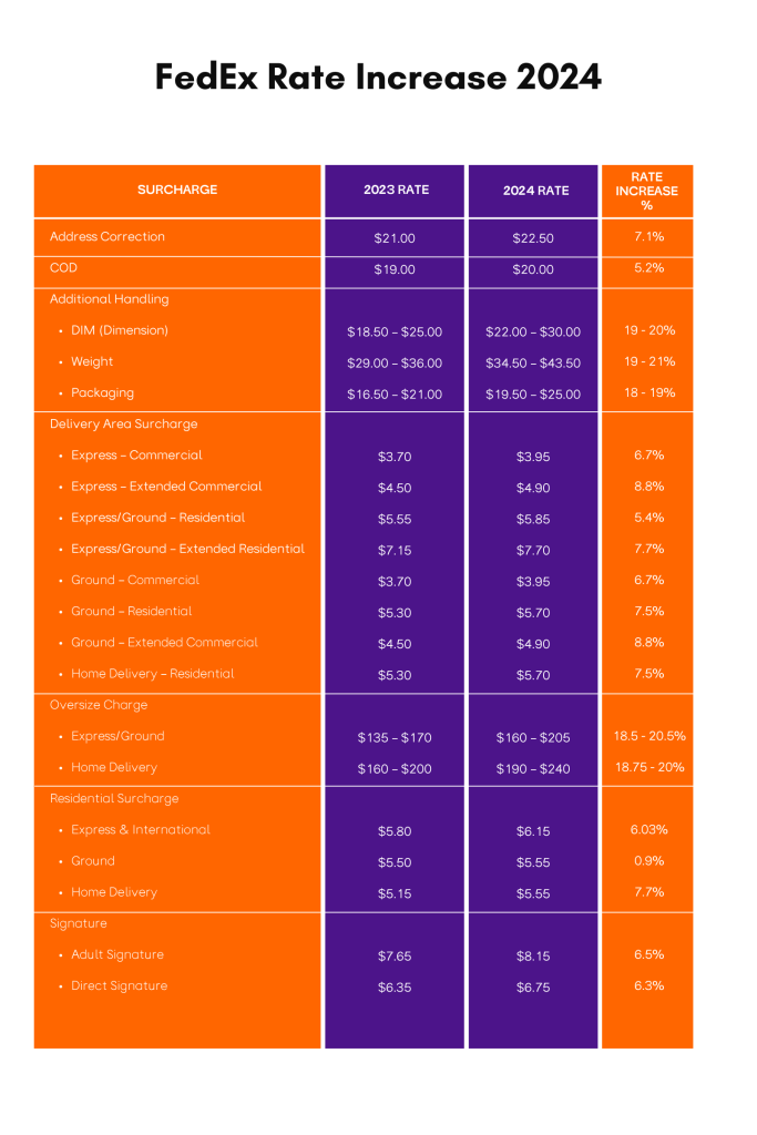 Fedex Price Increase 2024 India Suzi Yevette