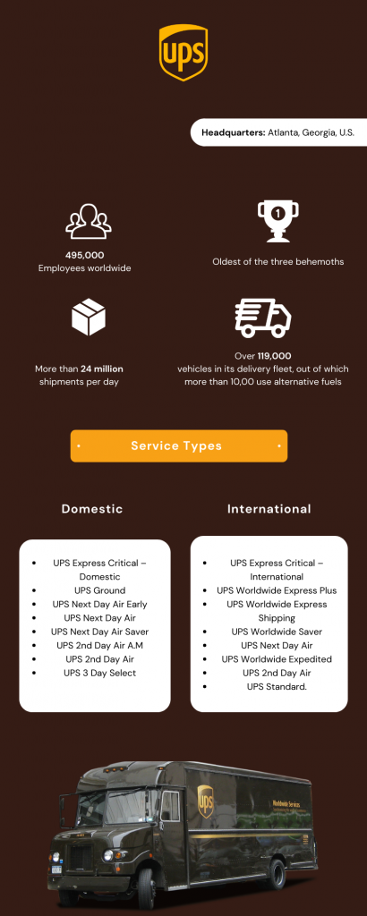 Overview of UPS