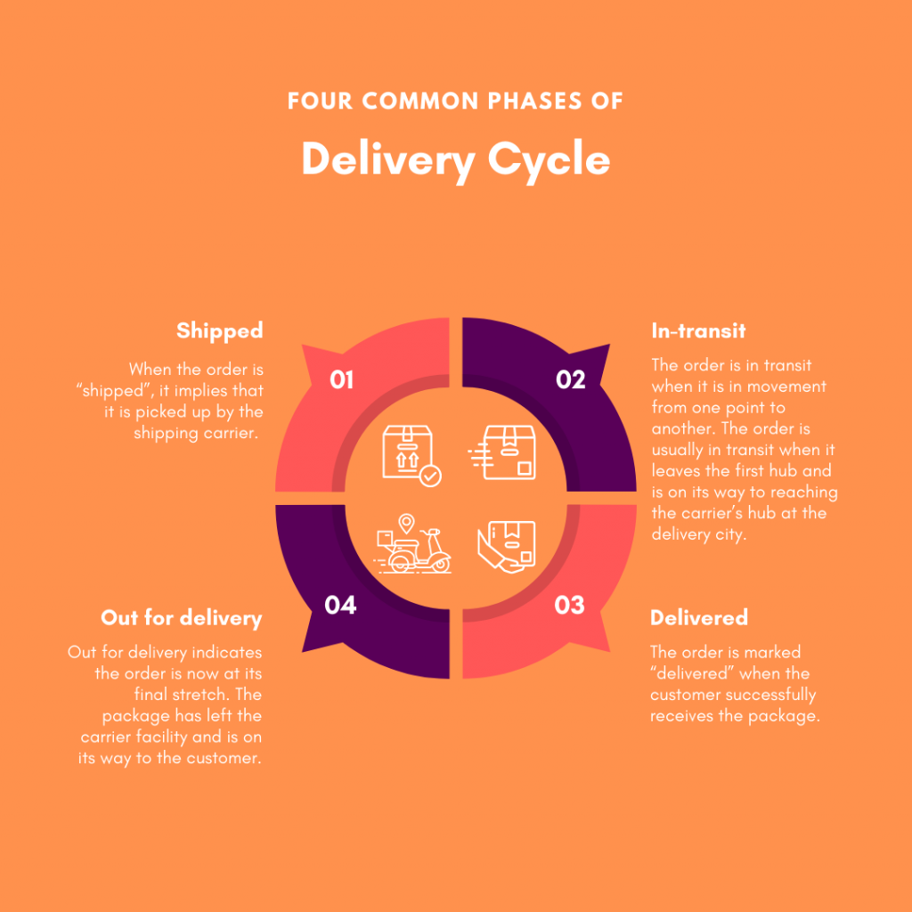 Delivery cycle