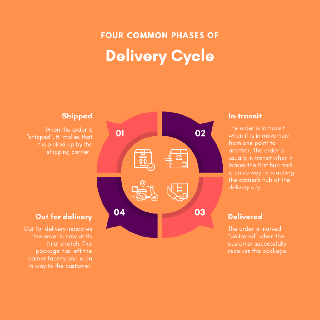 What Does Out for Delivery Really Mean? -  Blog