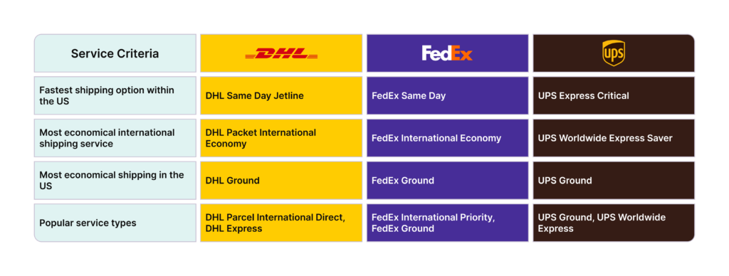 DHL vs FedEx vs UPS service comparison