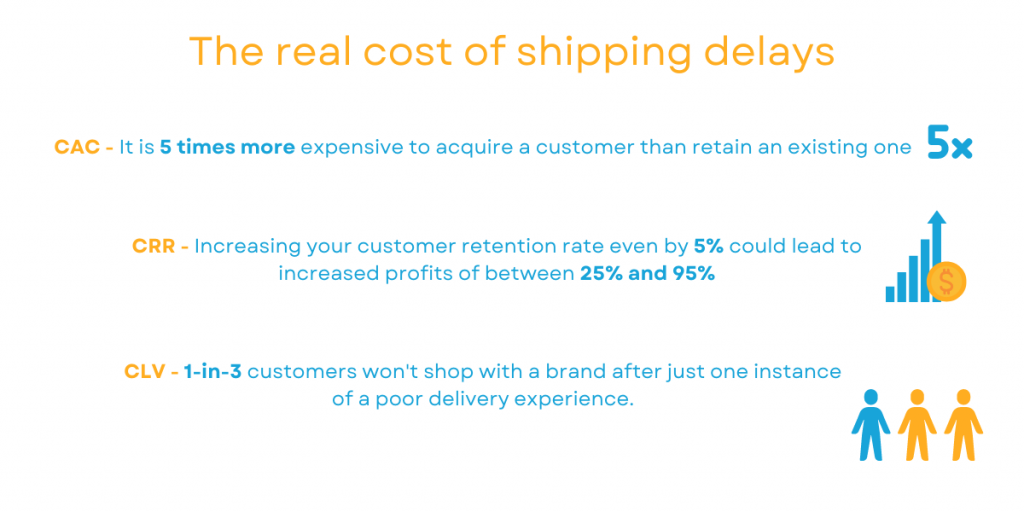 The real cost of shipping delays
