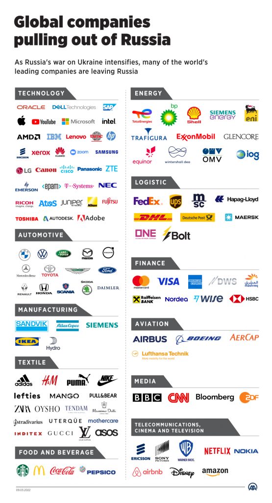 Major companies that have responded to the Russia-Ukraine war