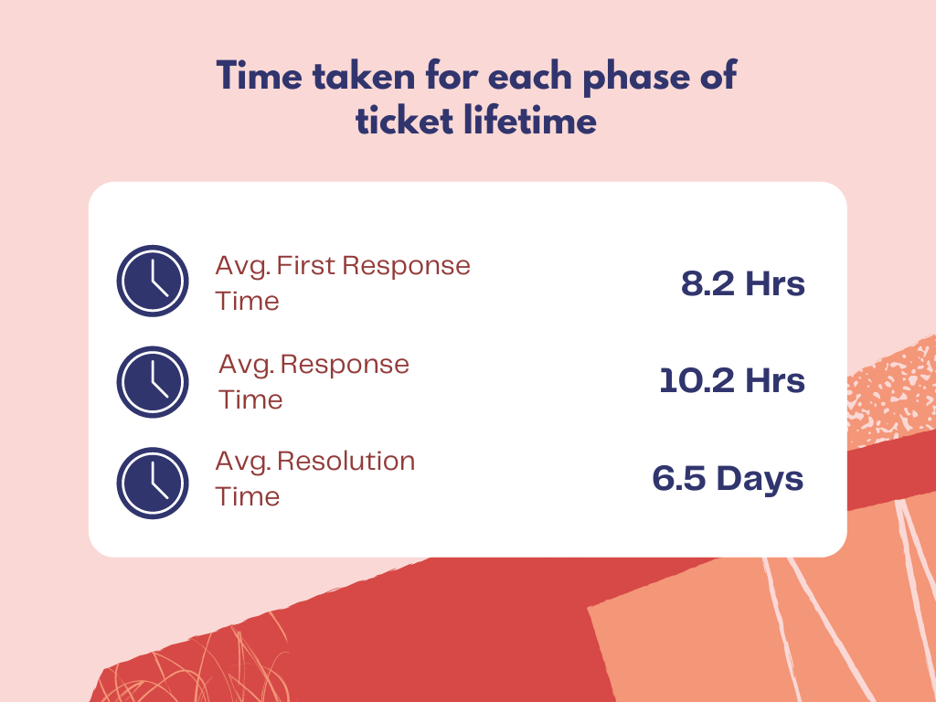Average ticket response time BFCM