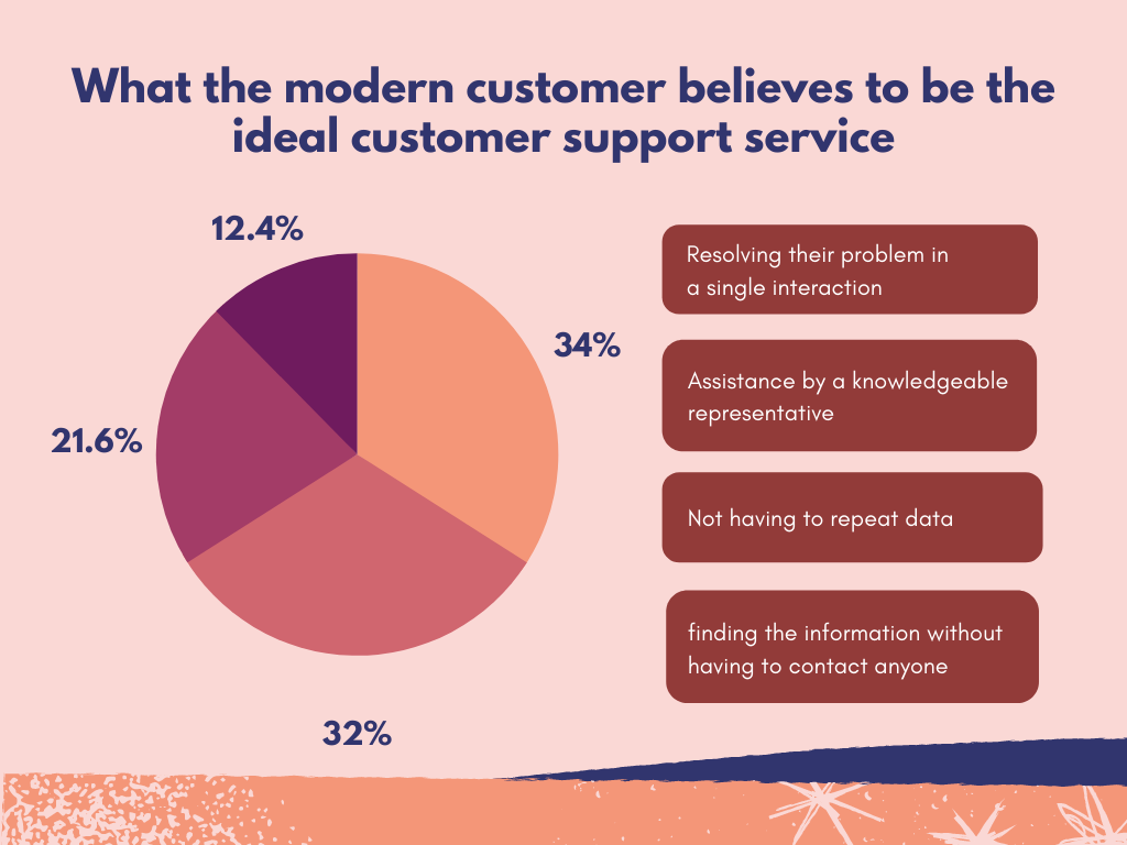 Customers' expectations of ideal support service