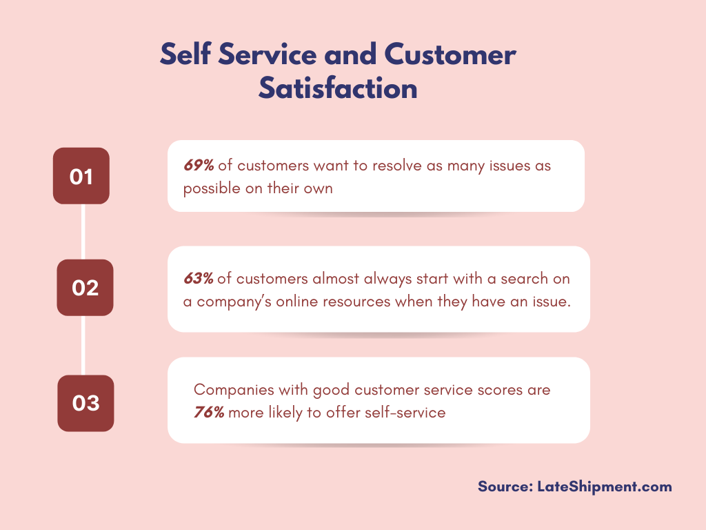 Self-service and customer satisfaction