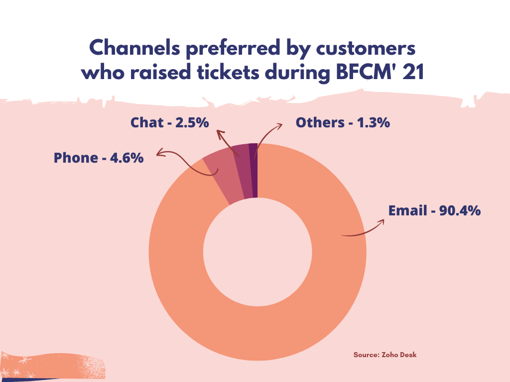 Channels preferred by customers during BFCM 2021