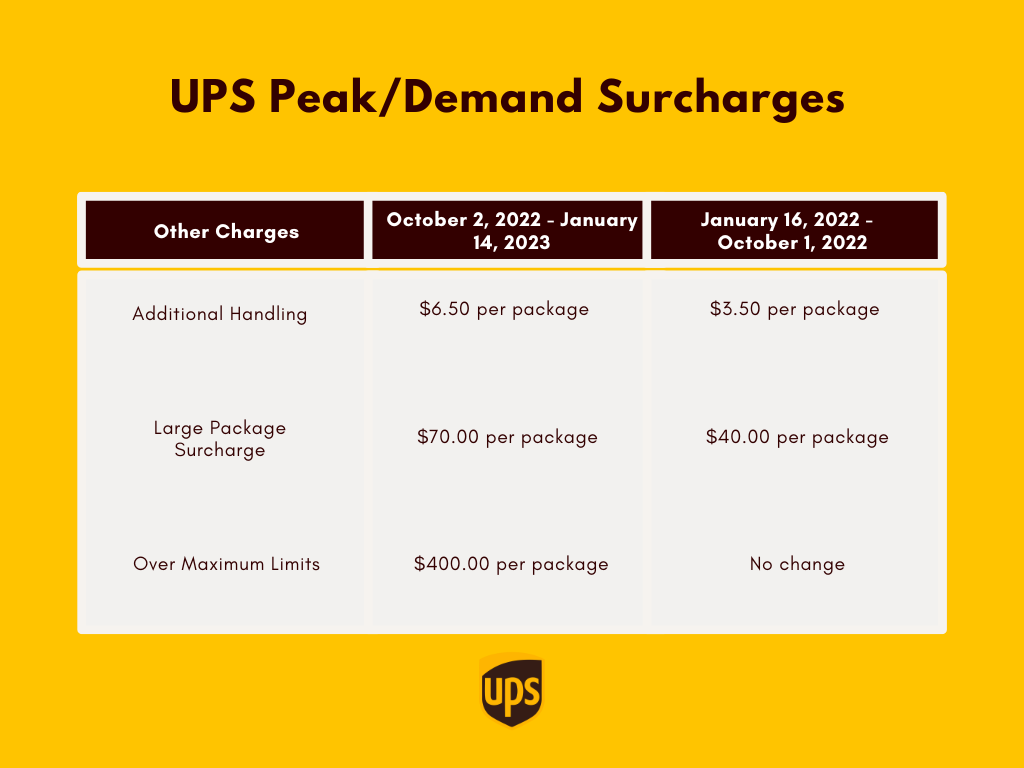 UPS Peak/Demand Surcharge Rate Changes