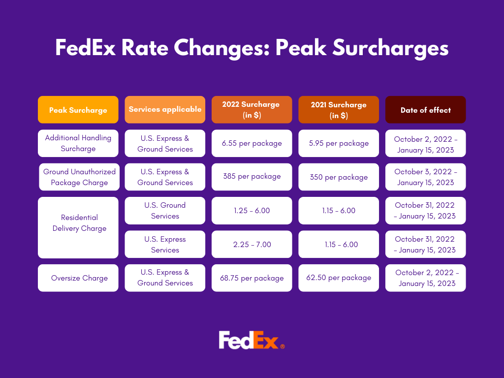 FedEx Rate Changes Peak Surcharges Rate Changes
