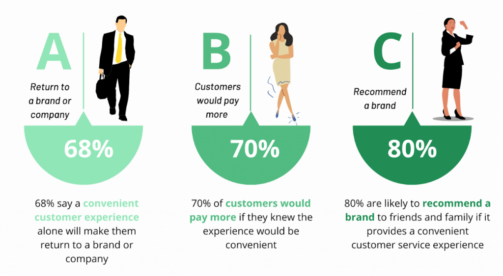 Statistics on how convenience helps to get repeat customers
