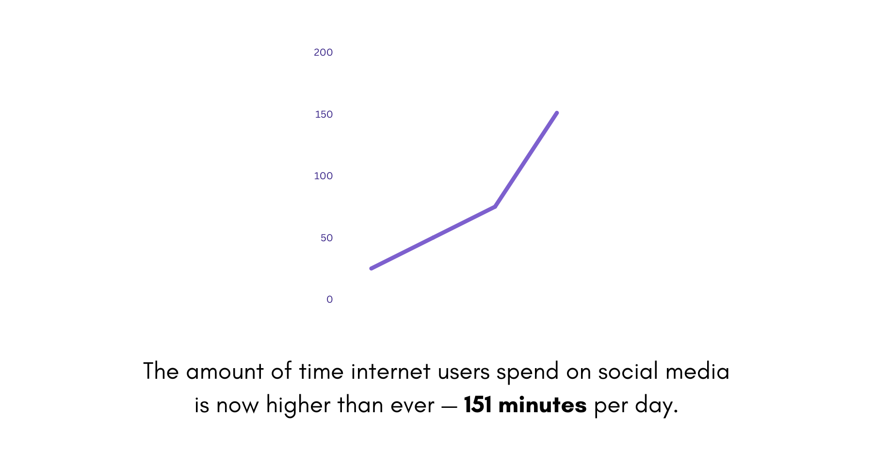 Users spending time on social media