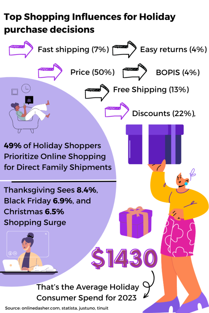 Consumer behaviour infographics - Holiday Season 2023