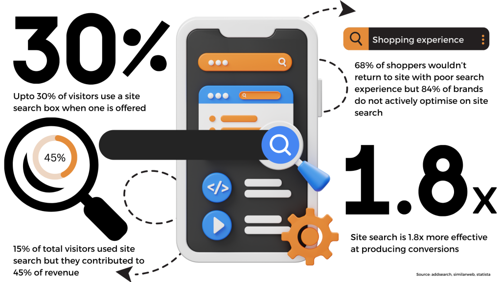 How to increase conversion rates on the ecommerce store using site search - Infographics