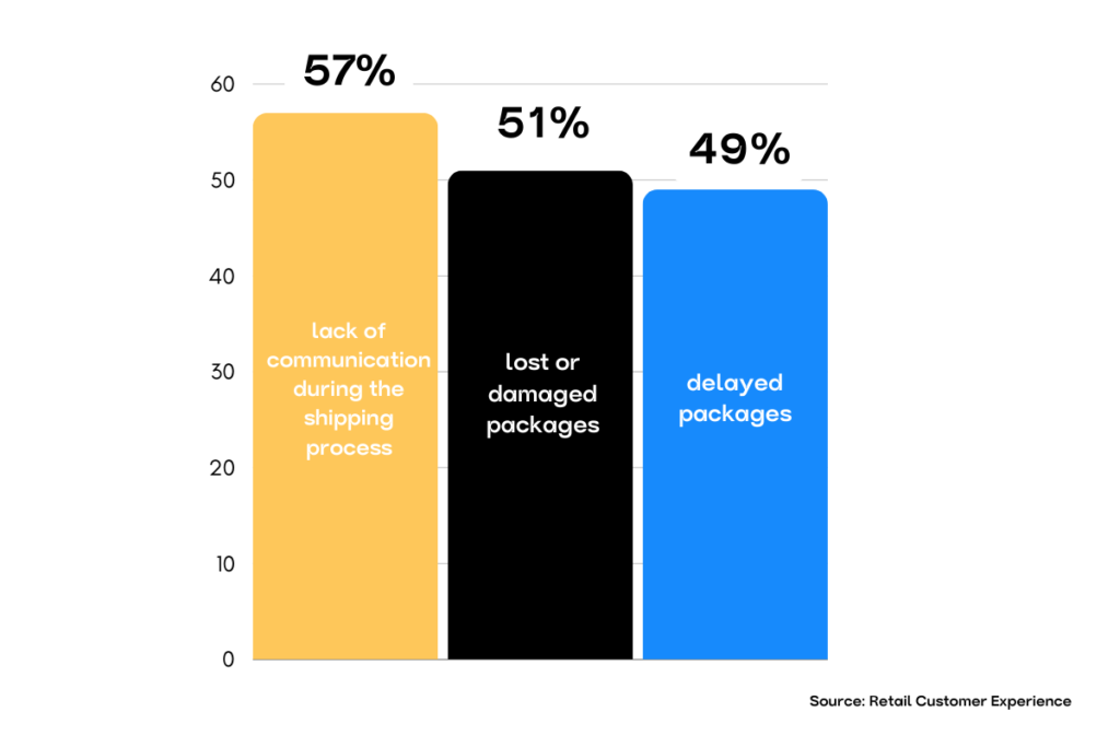 Customer pain points in the post-purchase phase