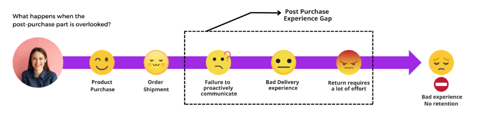 Post-purchase CX Gap