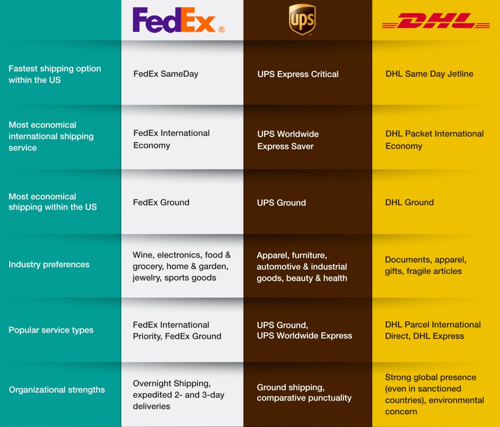 Comparison-of-FedEx-UPS-and-DHL