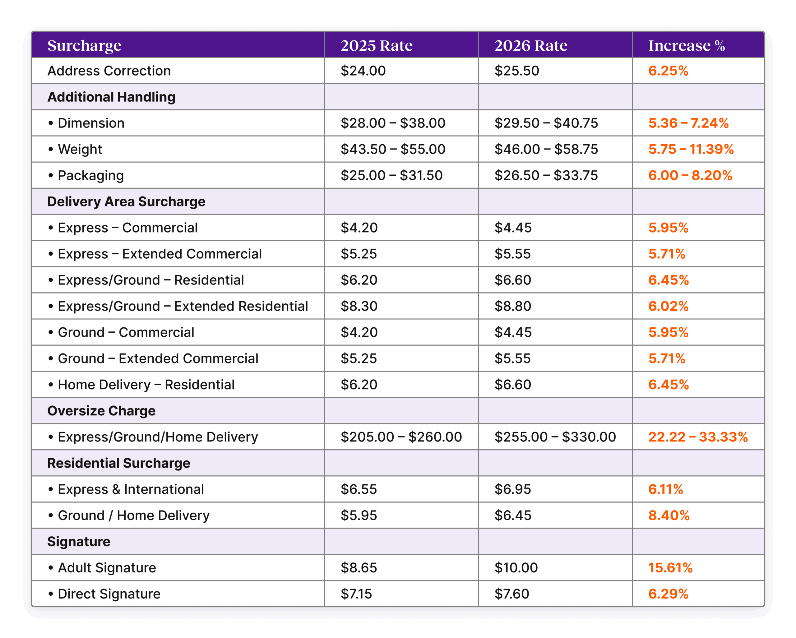FedEx Rate - Table