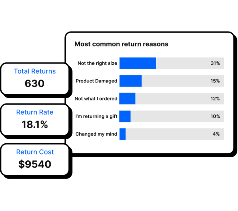 Returns analytics