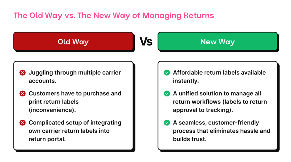 Comparison - The Old Way vs. The New Way of Managing Returns