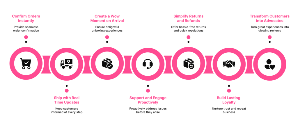 Post-purchase timeline