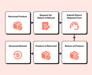 Returns Merchandize Authorization