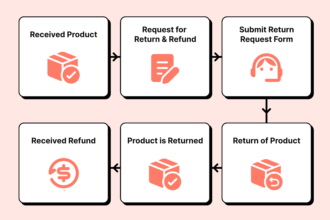 Returns Merchandize Authorization