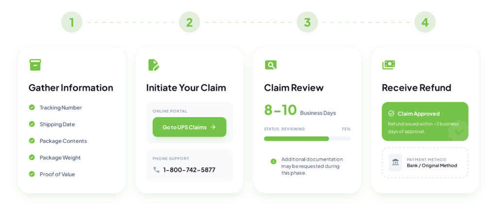 UPS refund claim process