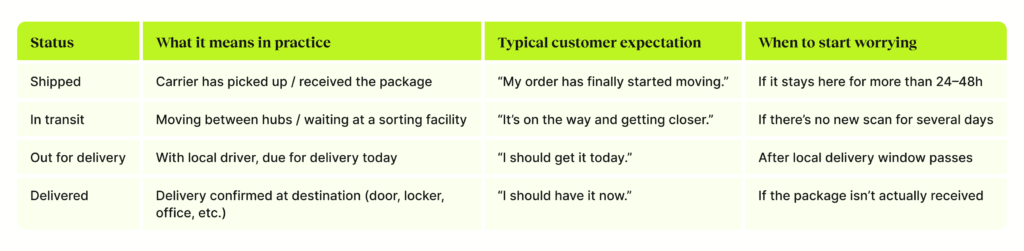 How “In Transit” Differs from Other Statuses