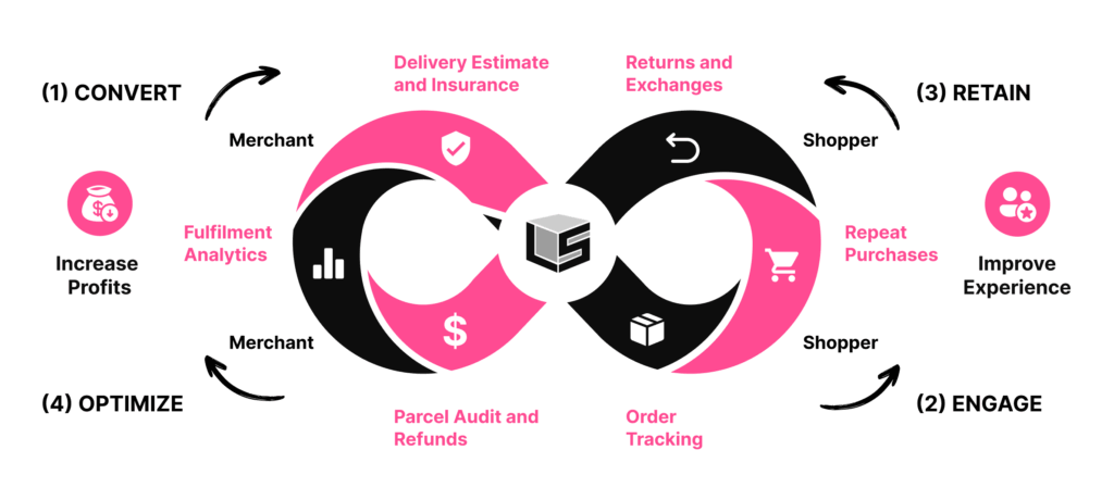 Unified Post Purchase Experience